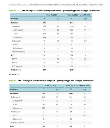 respiratory illness data eu 2025_540_628.png