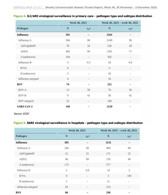respiratory illness data eu 2025_540_628.png