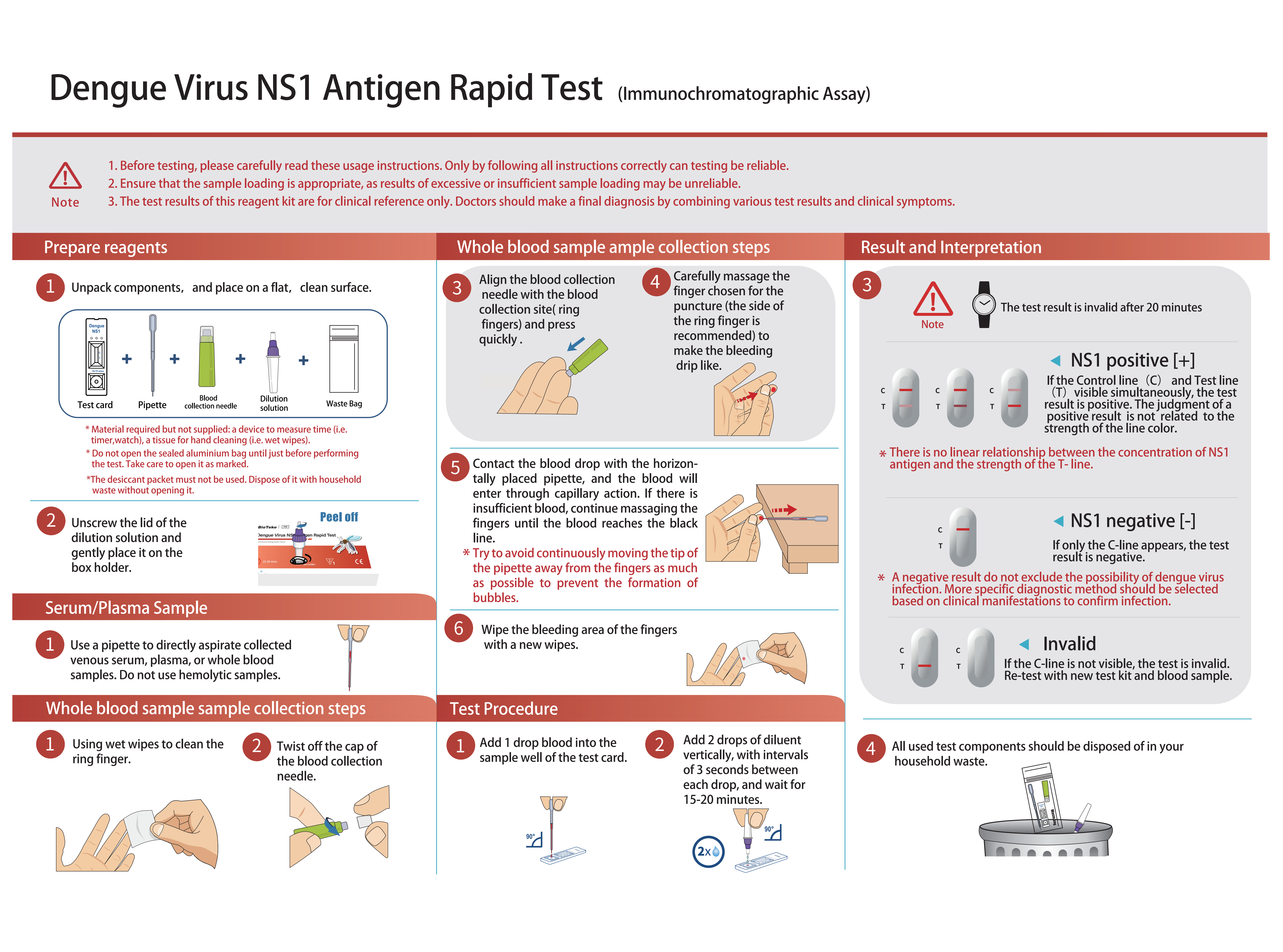 Dengue NS1 -Testprozess