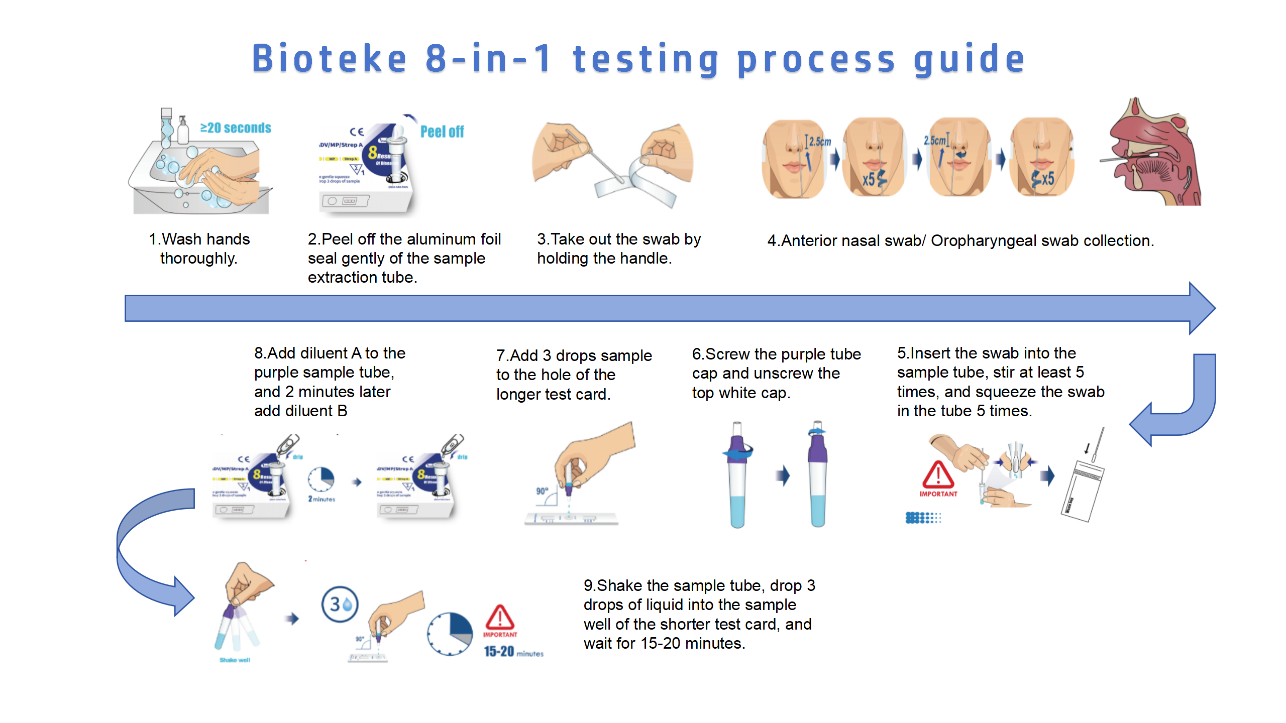 8 In 1 Testbetriebsprozess