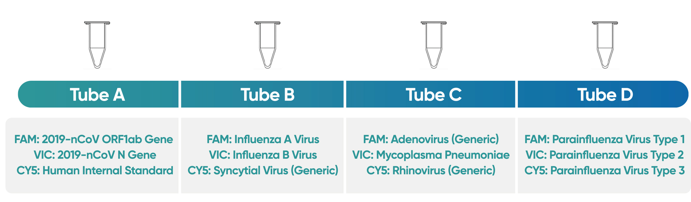 PCR -Testkit der Atemwege Infektion